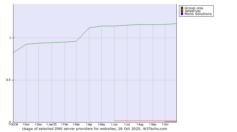 Historical trends in the usage of Group.one vs. Jetserver vs. Mono Solutions