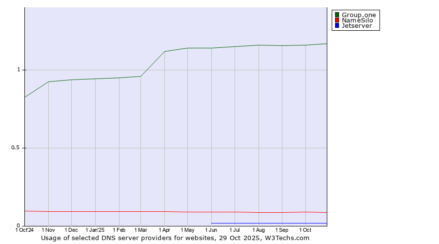 Historical trends in the usage of Group.one vs. NameSilo vs. Jetserver