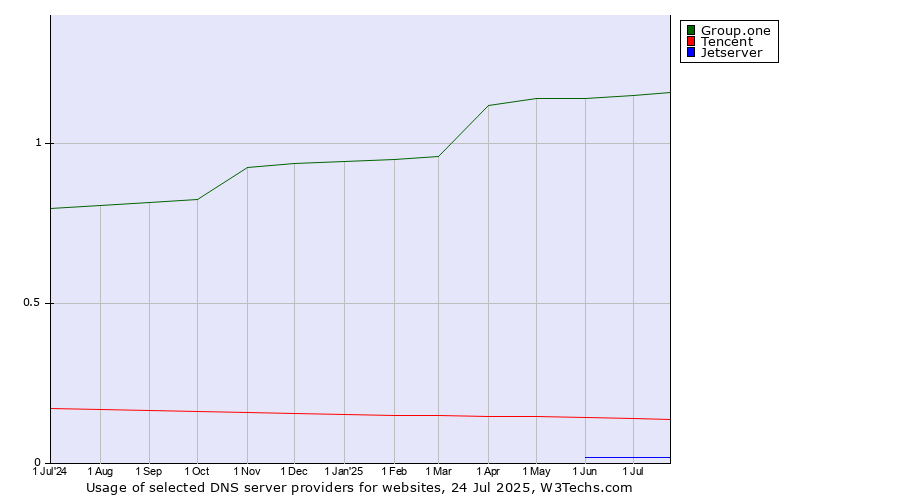 Historical trends in the usage of Group.one vs. Tencent vs. Jetserver