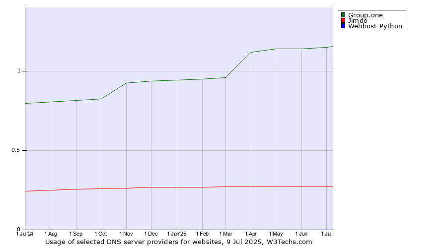 Historical trends in the usage of Group.one vs. Jimdo vs. Webhost Python