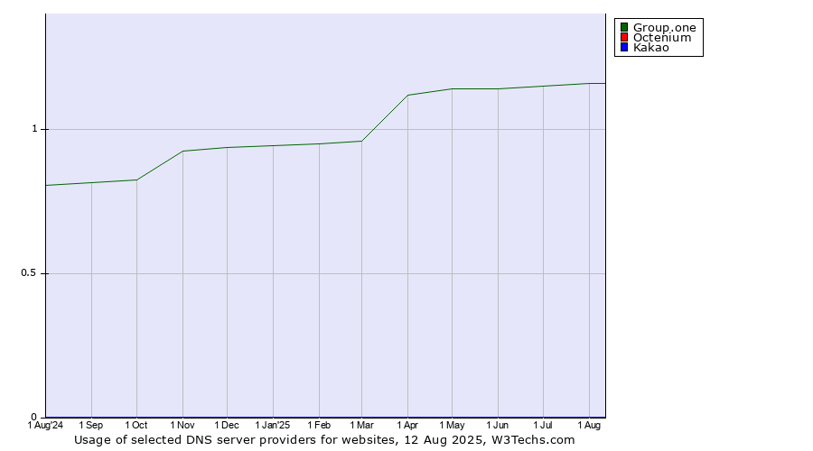 Historical trends in the usage of Group.one vs. Octenium vs. Kakao