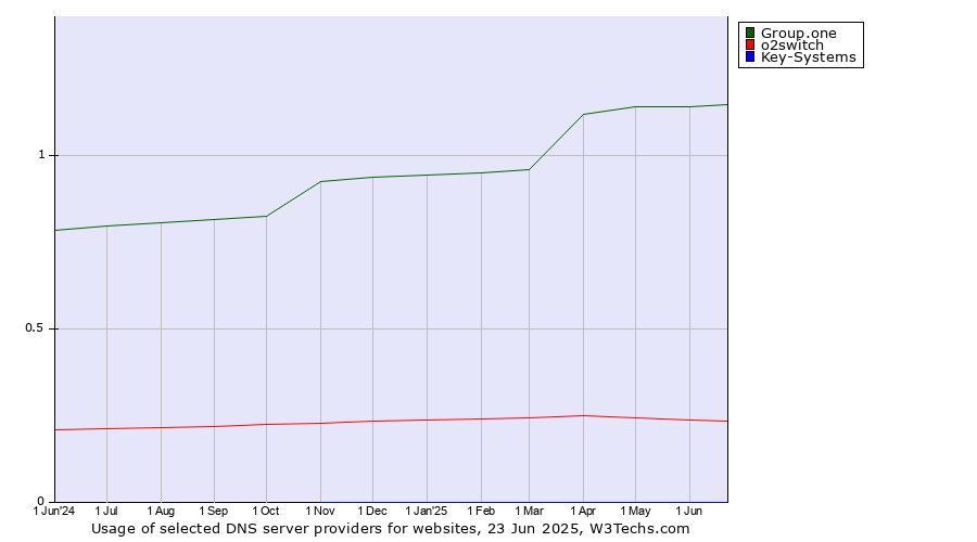 Historical trends in the usage of Group.one vs. o2switch vs. Key-Systems