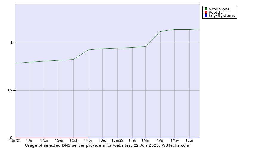 Historical trends in the usage of Group.one vs. Root.lu vs. Key-Systems