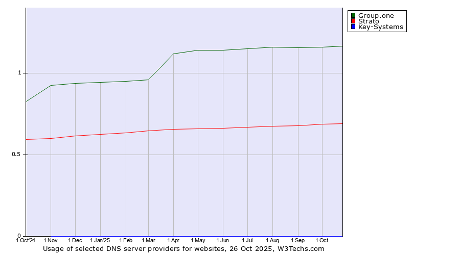 Historical trends in the usage of Group.one vs. Strato vs. Key-Systems