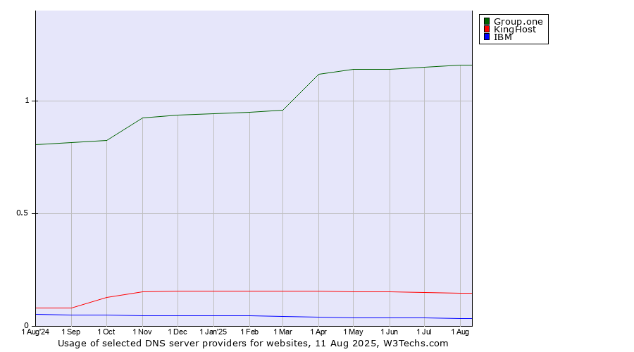 Historical trends in the usage of Group.one vs. KingHost vs. IBM