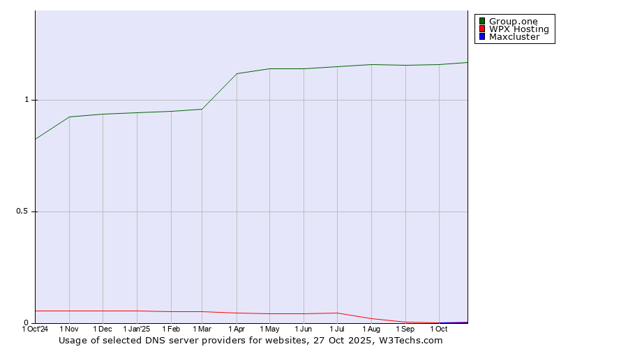 Historical trends in the usage of Group.one vs. WPX Hosting vs. Maxcluster