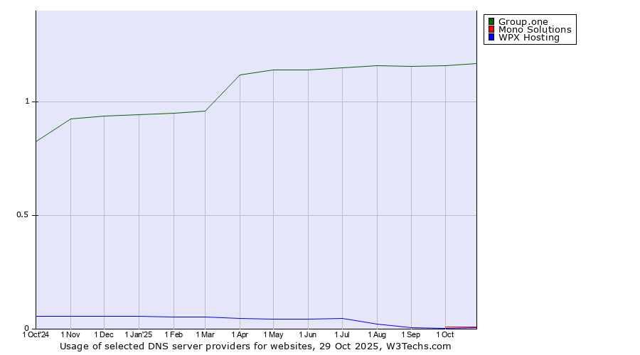 Historical trends in the usage of Group.one vs. Mono Solutions vs. WPX Hosting