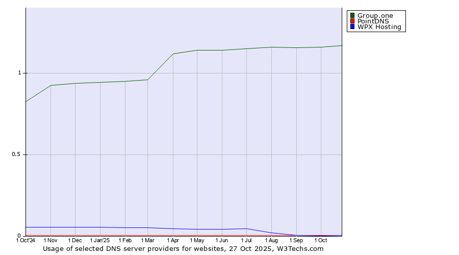 Historical trends in the usage of Group.one vs. PointDNS vs. WPX Hosting