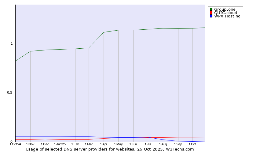 Historical trends in the usage of Group.one vs. QUIC.cloud vs. WPX Hosting