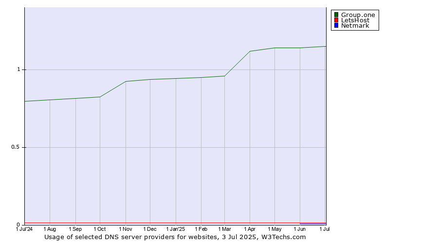Historical trends in the usage of Group.one vs. LetsHost vs. Netmark