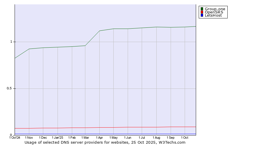 Historical trends in the usage of Group.one vs. OpenSRS vs. LetsHost