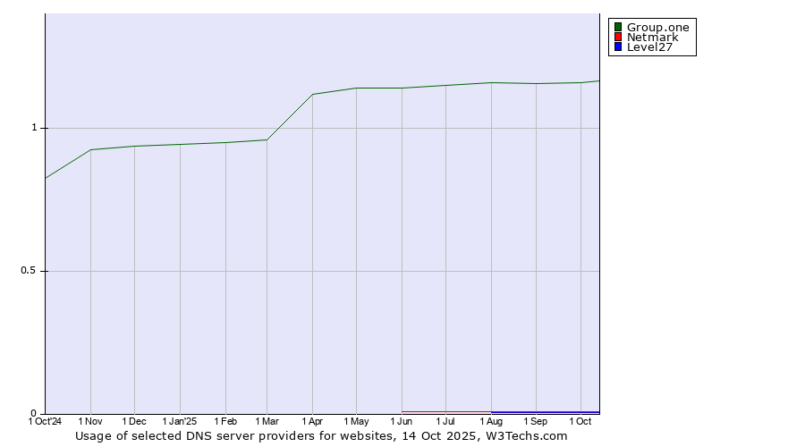 Historical trends in the usage of Group.one vs. Netmark vs. Level27