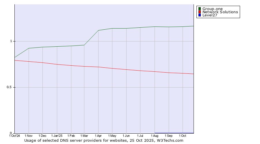 Historical trends in the usage of Group.one vs. Network Solutions vs. Level27