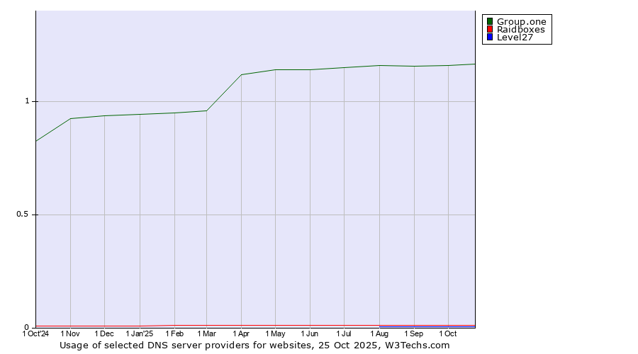 Historical trends in the usage of Group.one vs. Raidboxes vs. Level27