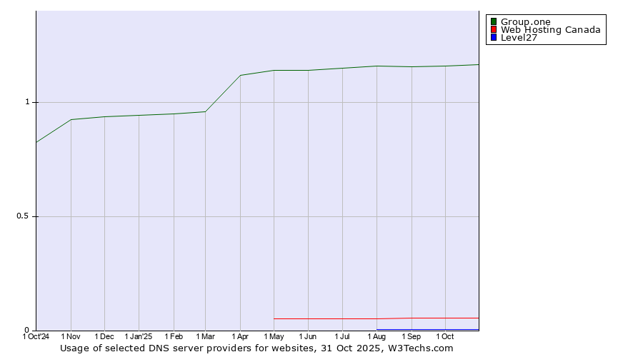 Historical trends in the usage of Group.one vs. Web Hosting Canada vs. Level27