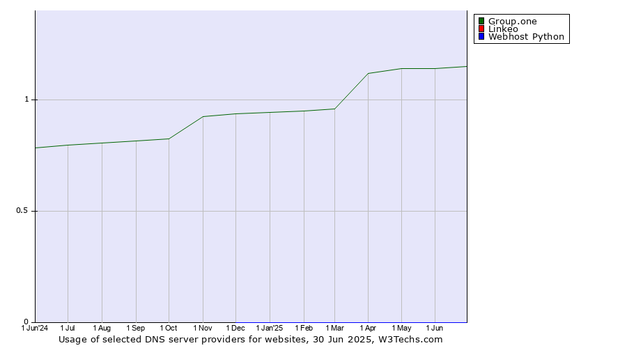 Historical trends in the usage of Group.one vs. Linkeo vs. Webhost Python