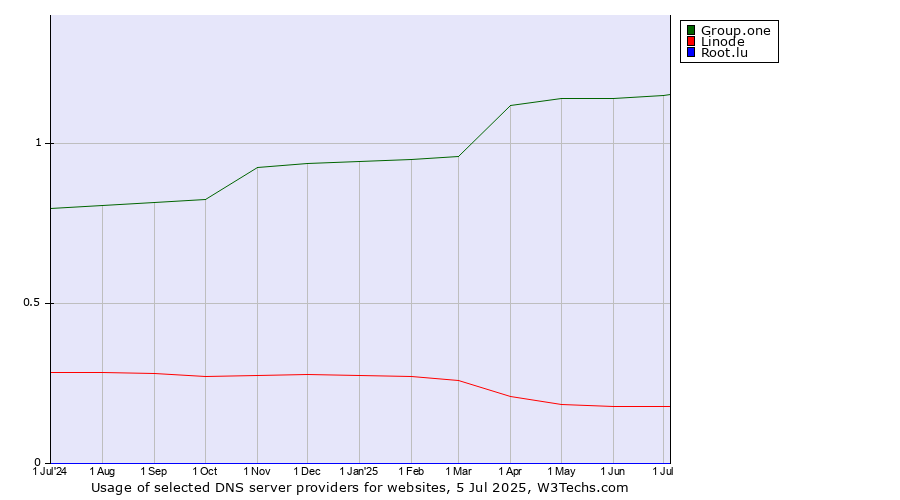 Historical trends in the usage of Group.one vs. Linode vs. Root.lu