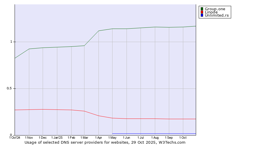 Historical trends in the usage of Group.one vs. Linode vs. Unlimited.rs