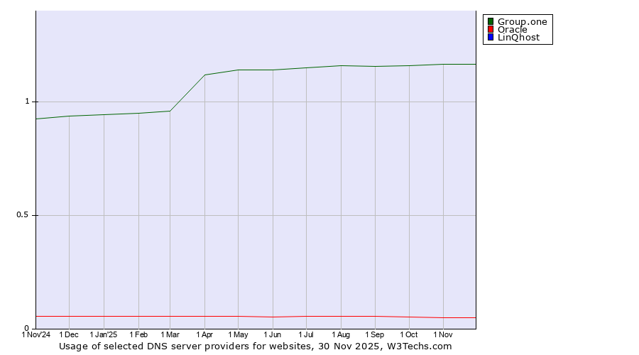 Historical trends in the usage of Group.one vs. Oracle vs. LinQhost