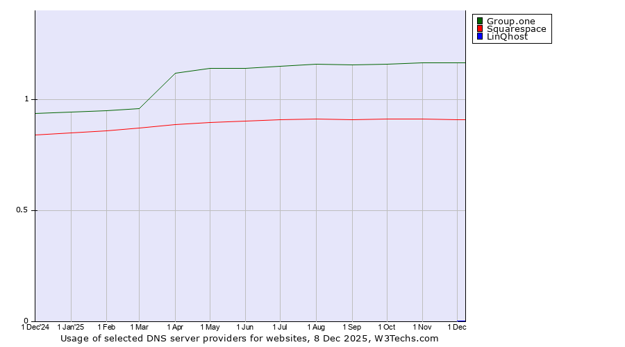 Historical trends in the usage of Group.one vs. Squarespace vs. LinQhost