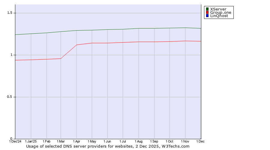 Historical trends in the usage of XServer vs. Group.one vs. LinQhost