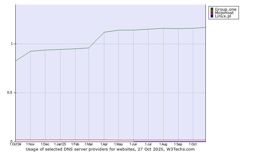 Historical trends in the usage of Group.one vs. MojoHost vs. Linux.pl