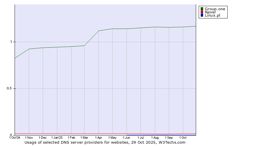 Historical trends in the usage of Group.one vs. Naver vs. Linux.pl