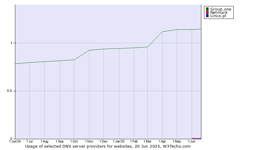 Historical trends in the usage of Group.one vs. Netmark vs. Linux.pl