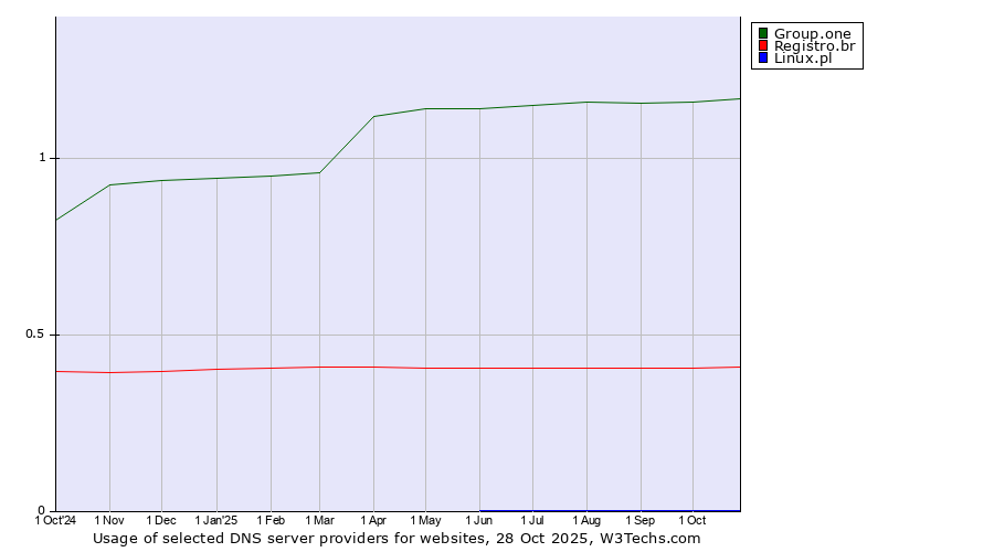 Historical trends in the usage of Group.one vs. Registro.br vs. Linux.pl
