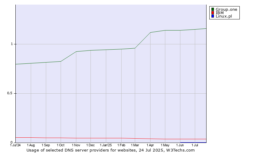Historical trends in the usage of Group.one vs. IBM vs. Linux.pl