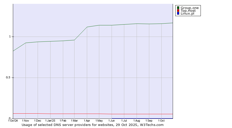 Historical trends in the usage of Group.one vs. Top.Host vs. Linux.pl