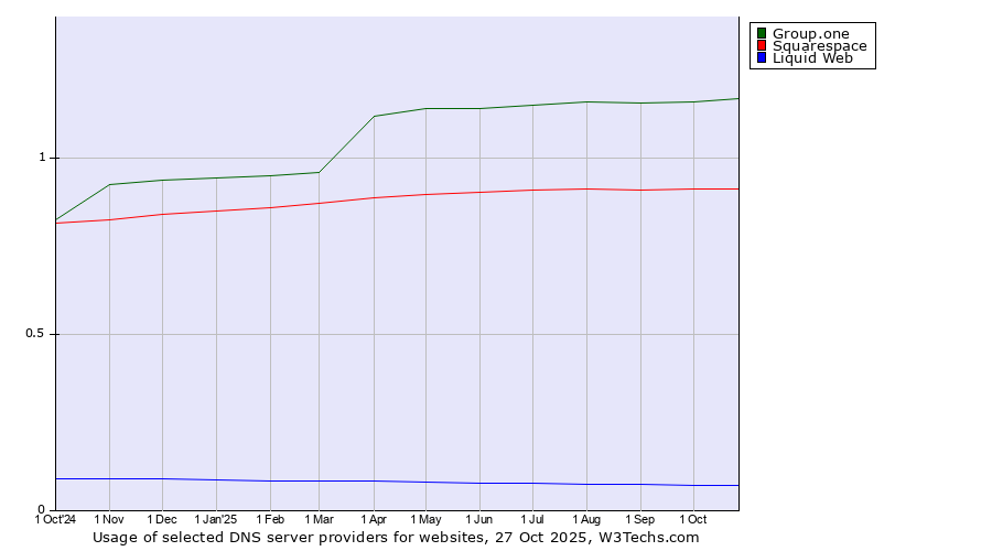 Historical trends in the usage of Group.one vs. Squarespace vs. Liquid Web