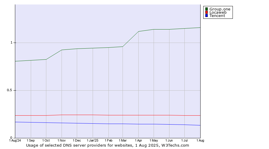 Historical trends in the usage of Group.one vs. Locaweb vs. Tencent