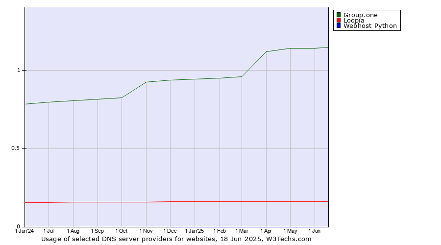 Historical trends in the usage of Group.one vs. Loopia vs. Webhost Python