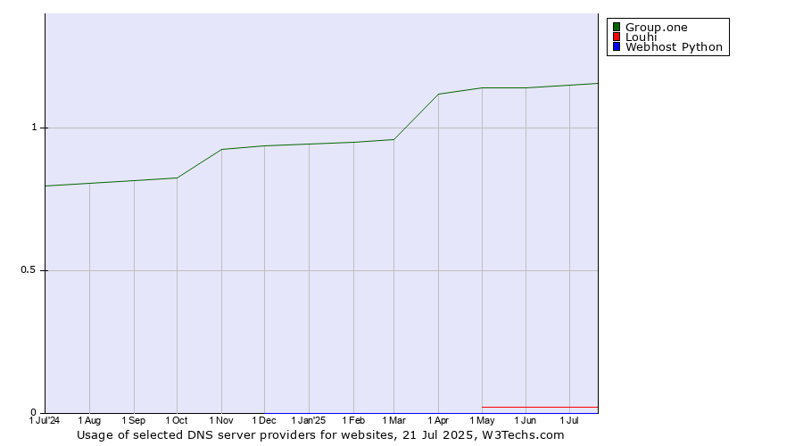 Historical trends in the usage of Group.one vs. Louhi vs. Webhost Python