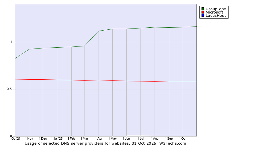 Historical trends in the usage of Group.one vs. Microsoft vs. LucusHost