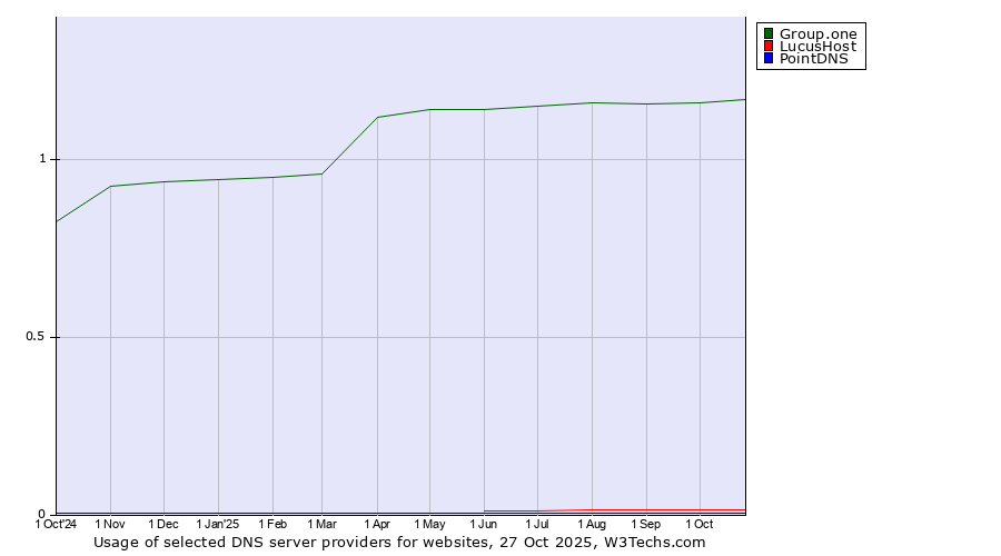 Historical trends in the usage of Group.one vs. LucusHost vs. PointDNS