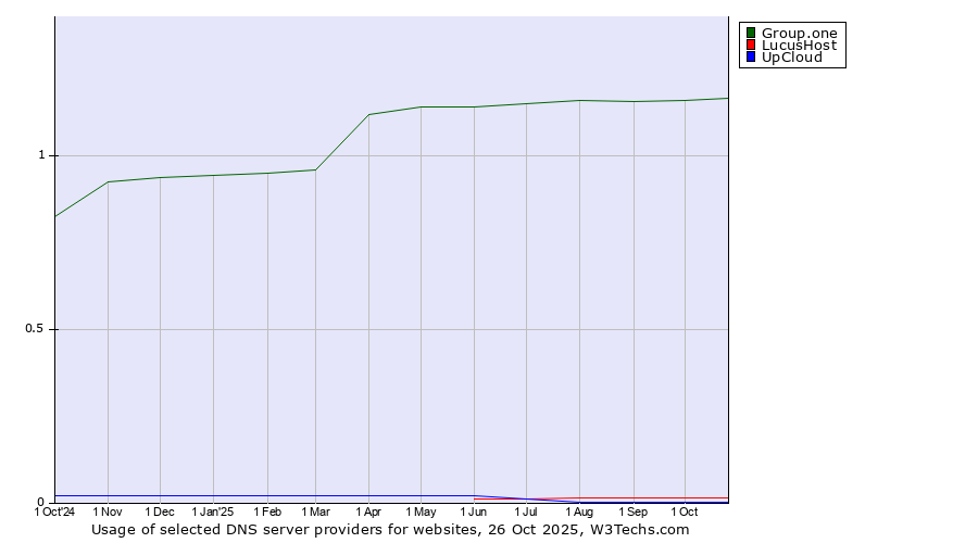 Historical trends in the usage of Group.one vs. LucusHost vs. UpCloud