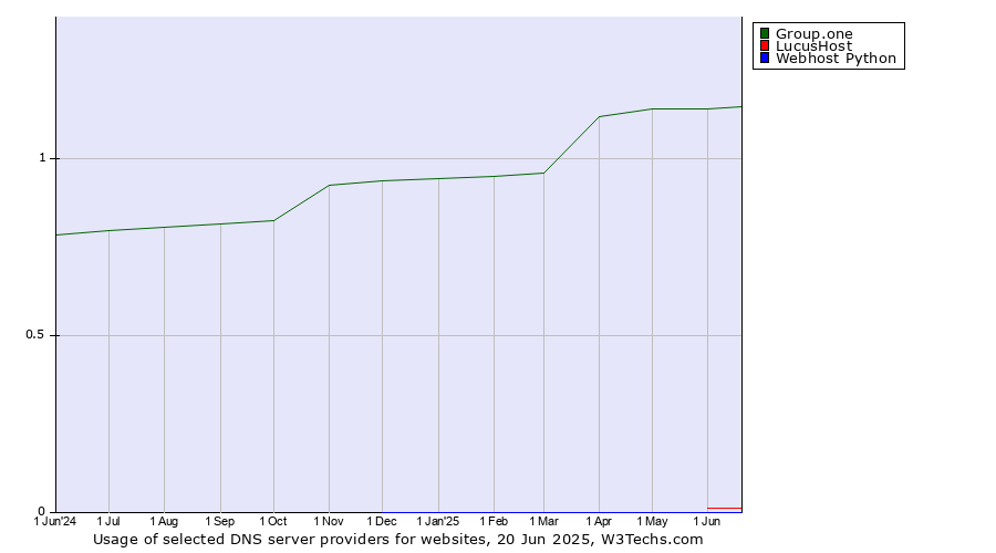 Historical trends in the usage of Group.one vs. LucusHost vs. Webhost Python