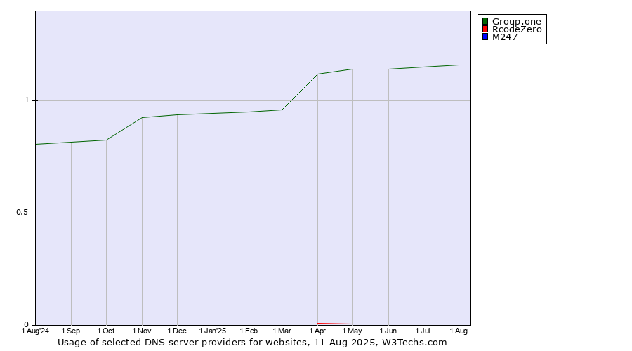 Historical trends in the usage of Group.one vs. RcodeZero vs. M247