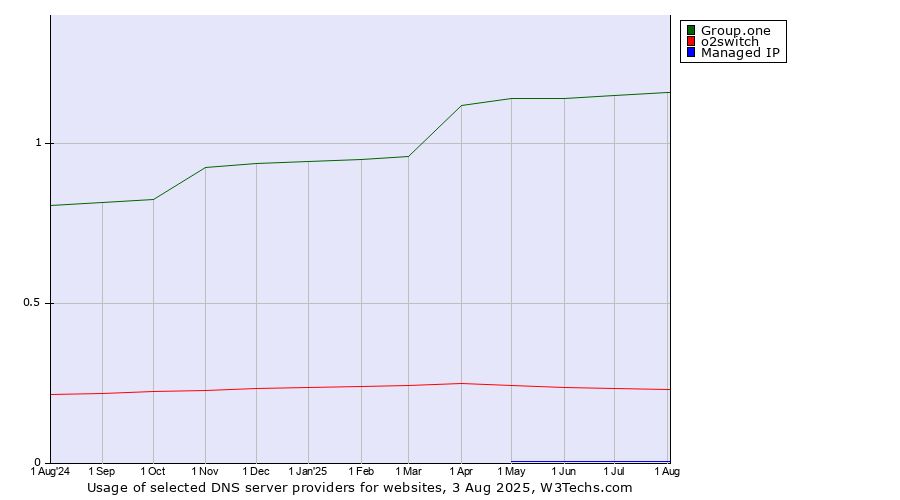 Historical trends in the usage of Group.one vs. o2switch vs. Managed IP