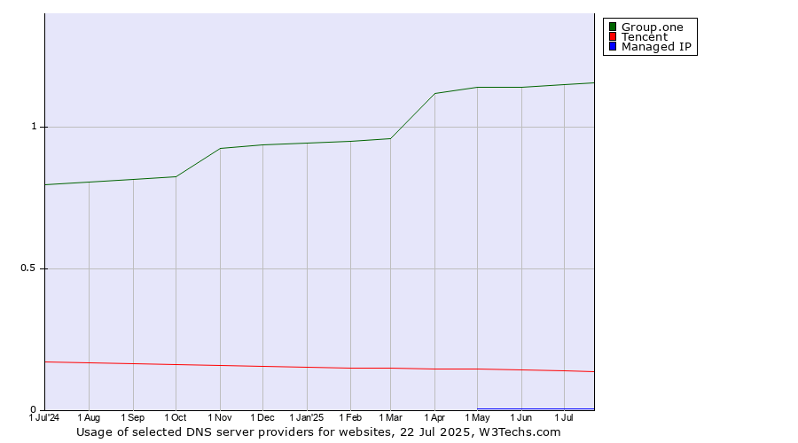 Historical trends in the usage of Group.one vs. Tencent vs. Managed IP