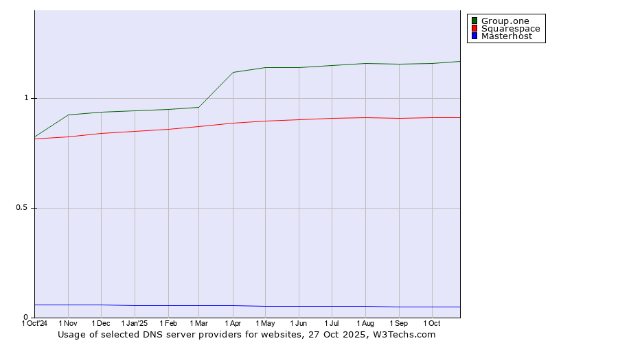 Historical trends in the usage of Group.one vs. Squarespace vs. Masterhost