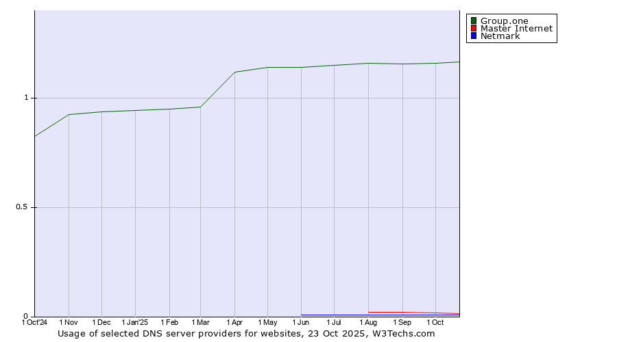 Historical trends in the usage of Group.one vs. Master Internet vs. Netmark