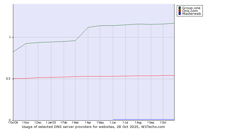 Historical trends in the usage of Group.one vs. One.com vs. Masterweb