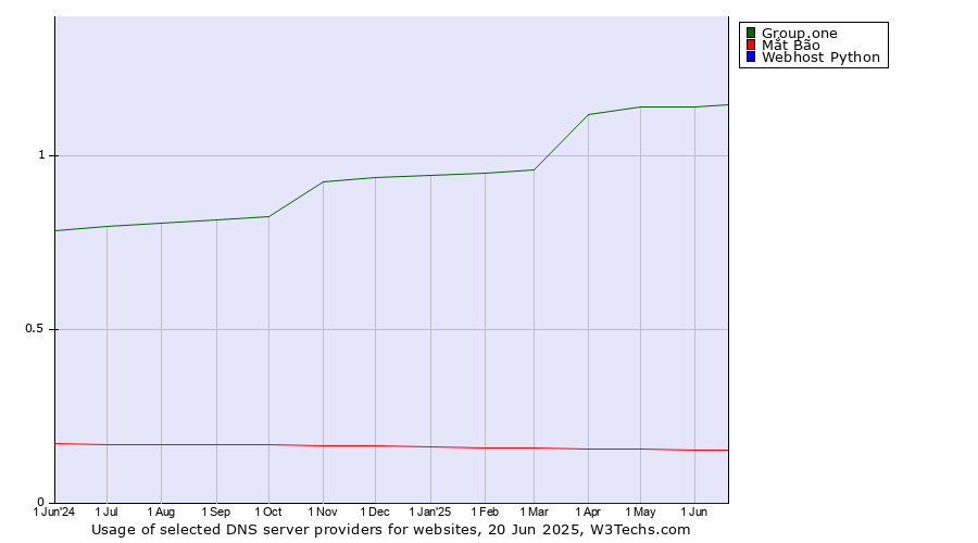 Historical trends in the usage of Group.one vs. Mắt Bão vs. Webhost Python