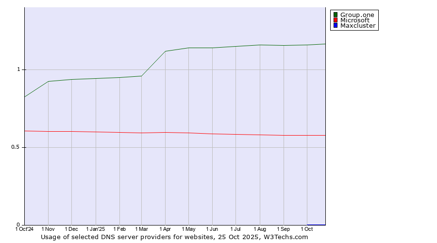 Historical trends in the usage of Group.one vs. Microsoft vs. Maxcluster