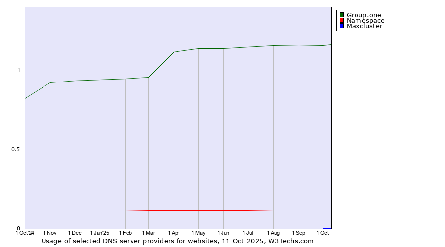 Historical trends in the usage of Group.one vs. Namespace vs. Maxcluster