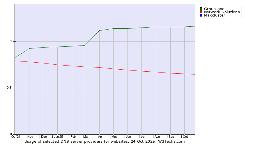 Historical trends in the usage of Group.one vs. Network Solutions vs. Maxcluster