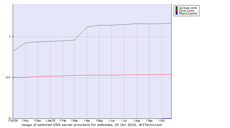 Historical trends in the usage of Group.one vs. One.com vs. Maxcluster